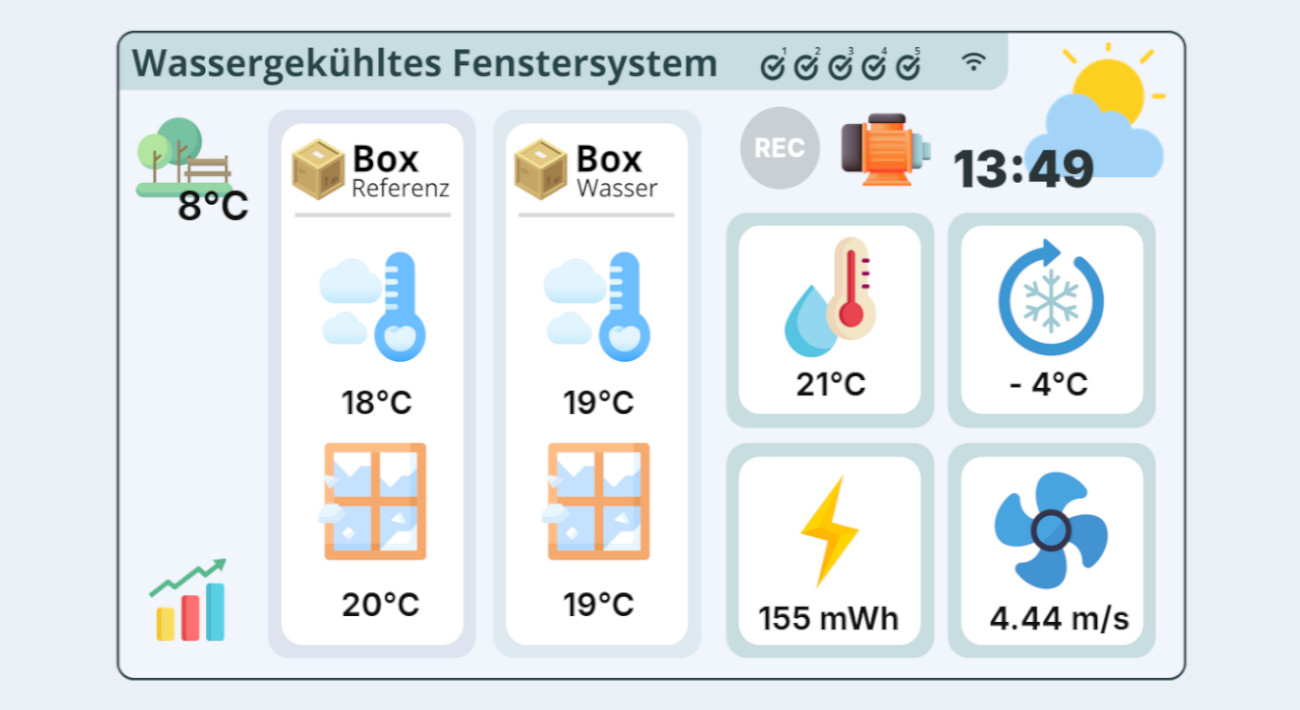 Wassergekühltes Fenstersystem